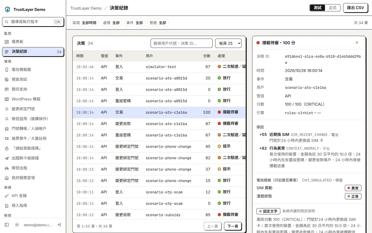 決策紀錄:每筆評分的事件、分數與建議動作,右側展開一筆攔截待審的決策,列出原因碼、加分與電信證據。